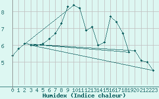 Courbe de l'humidex pour Waibstadt