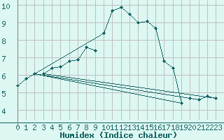 Courbe de l'humidex pour Lyon - Saint-Exupry (69)