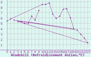 Courbe du refroidissement olien pour Beznau