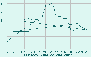 Courbe de l'humidex pour Chivres (Be)