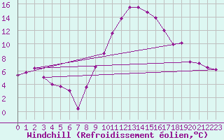 Courbe du refroidissement olien pour Wunsiedel Schonbrun