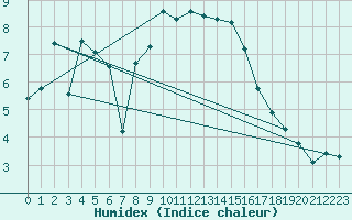 Courbe de l'humidex pour Memmingen