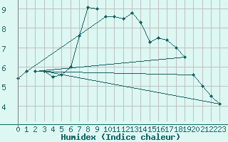 Courbe de l'humidex pour Chojnice