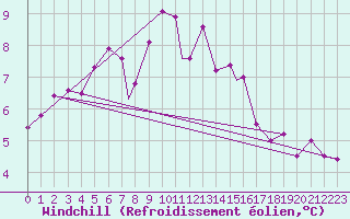 Courbe du refroidissement olien pour Geilenkirchen