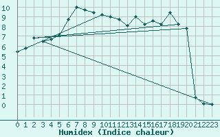 Courbe de l'humidex pour Kredarica