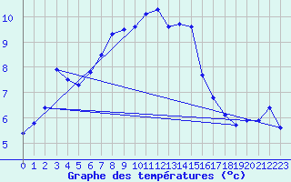 Courbe de tempratures pour Larkhill