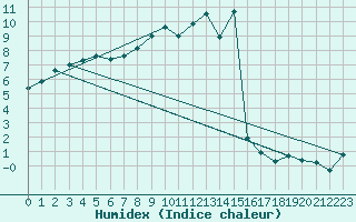 Courbe de l'humidex pour Sattel-Aegeri (Sw)