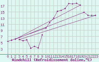 Courbe du refroidissement olien pour Plussin (42)