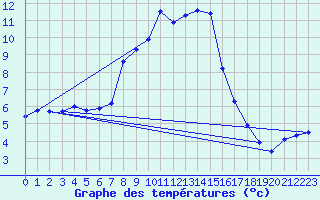 Courbe de tempratures pour Dellach Im Drautal