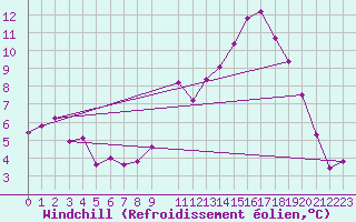 Courbe du refroidissement olien pour Valleraugue - Pont Neuf (30)