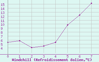 Courbe du refroidissement olien pour Kilpisjarvi
