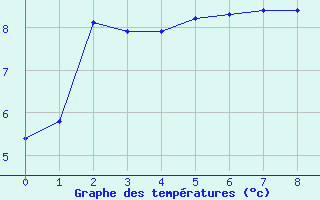 Courbe de tempratures pour Douzens (11)