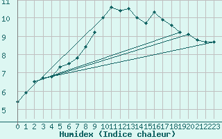 Courbe de l'humidex pour Finner