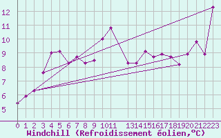 Courbe du refroidissement olien pour Myken