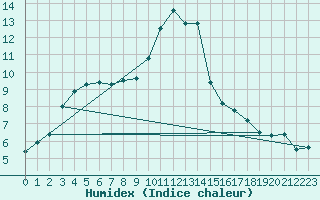 Courbe de l'humidex pour Ahaus