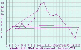 Courbe du refroidissement olien pour Wien Mariabrunn