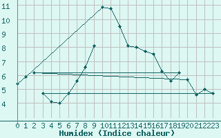 Courbe de l'humidex pour Sattel-Aegeri (Sw)