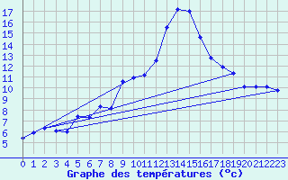 Courbe de tempratures pour Jaca