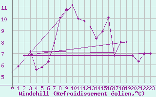 Courbe du refroidissement olien pour Eskdalemuir