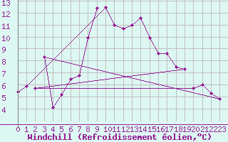 Courbe du refroidissement olien pour Guetsch