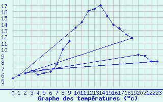Courbe de tempratures pour Ulrichen