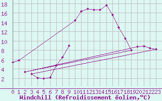 Courbe du refroidissement olien pour Stuttgart / Schnarrenberg