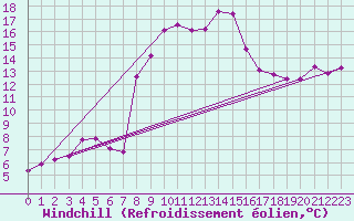 Courbe du refroidissement olien pour Freudenstadt