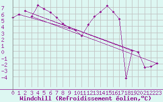 Courbe du refroidissement olien pour Sorcy-Bauthmont (08)