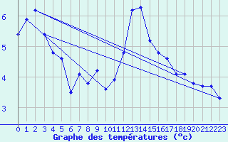 Courbe de tempratures pour Lhospitalet (46)