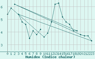 Courbe de l'humidex pour Lhospitalet (46)