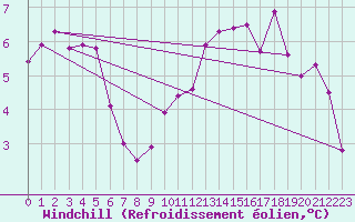 Courbe du refroidissement olien pour St Athan Royal Air Force Base