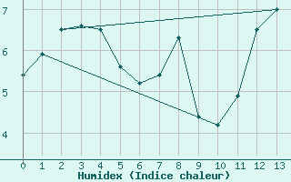 Courbe de l'humidex pour Targassonne (66)