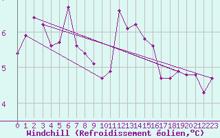 Courbe du refroidissement olien pour Saint-Hubert (Be)