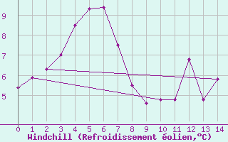 Courbe du refroidissement olien pour Narrabri