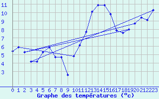 Courbe de tempratures pour Hohrod (68)