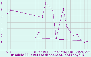 Courbe du refroidissement olien pour Bares