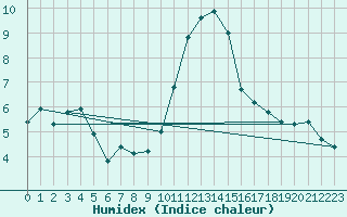 Courbe de l'humidex pour Bordeaux (33)