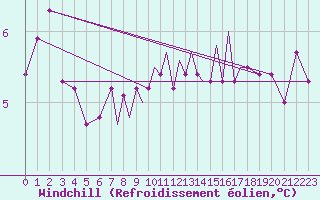 Courbe du refroidissement olien pour Blackpool Airport