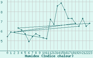 Courbe de l'humidex pour Crozon (29)