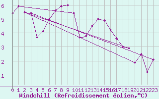 Courbe du refroidissement olien pour Monte Cimone