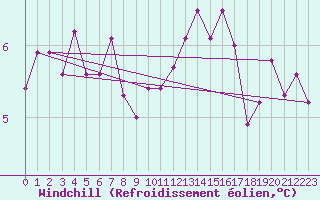 Courbe du refroidissement olien pour Courcouronnes (91)