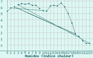 Courbe de l'humidex pour Tours (37)