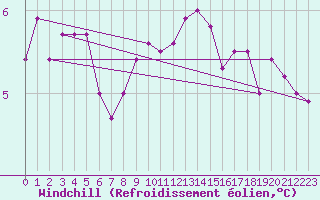 Courbe du refroidissement olien pour Korsnas Bredskaret