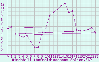Courbe du refroidissement olien pour Brive-Souillac (19)
