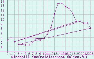 Courbe du refroidissement olien pour Cazaux (33)