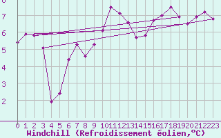 Courbe du refroidissement olien pour Pakri