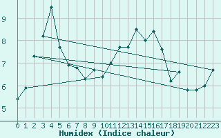 Courbe de l'humidex pour Albert-Bray (80)