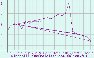 Courbe du refroidissement olien pour Limoges (87)