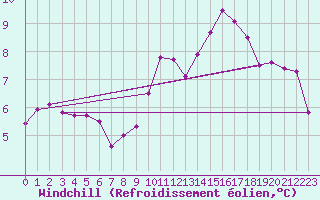 Courbe du refroidissement olien pour Angliers (17)