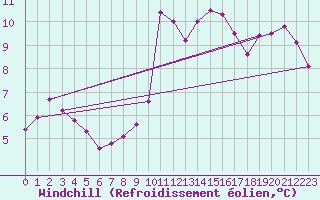 Courbe du refroidissement olien pour Cazaux (33)
